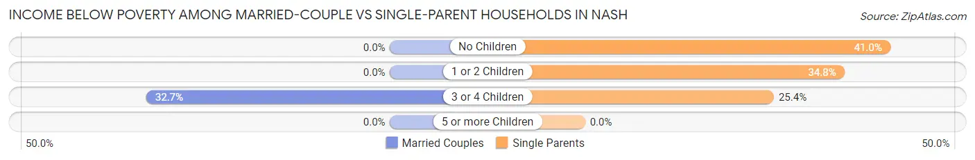 Income Below Poverty Among Married-Couple vs Single-Parent Households in Nash