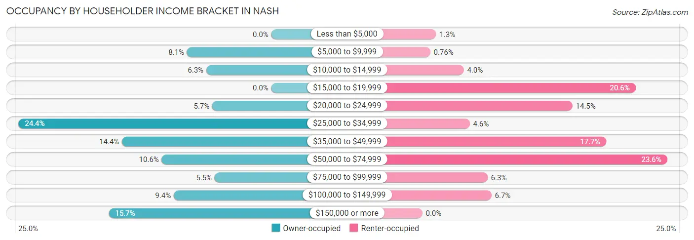 Occupancy by Householder Income Bracket in Nash