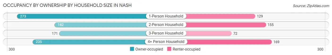 Occupancy by Ownership by Household Size in Nash