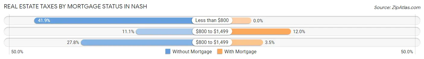 Real Estate Taxes by Mortgage Status in Nash