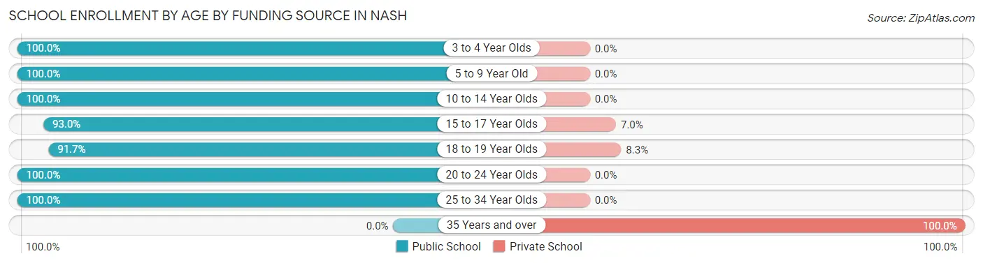 School Enrollment by Age by Funding Source in Nash