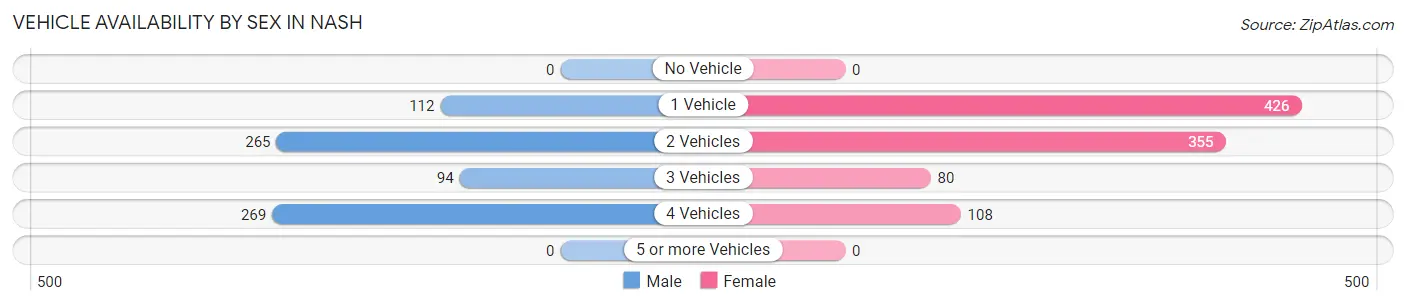 Vehicle Availability by Sex in Nash