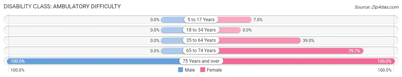 Disability in Natalia: <span>Ambulatory Difficulty</span>