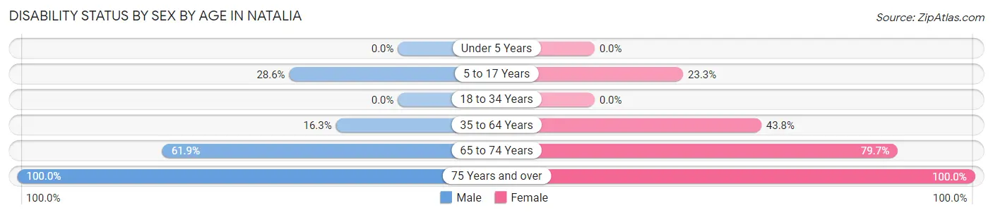 Disability Status by Sex by Age in Natalia