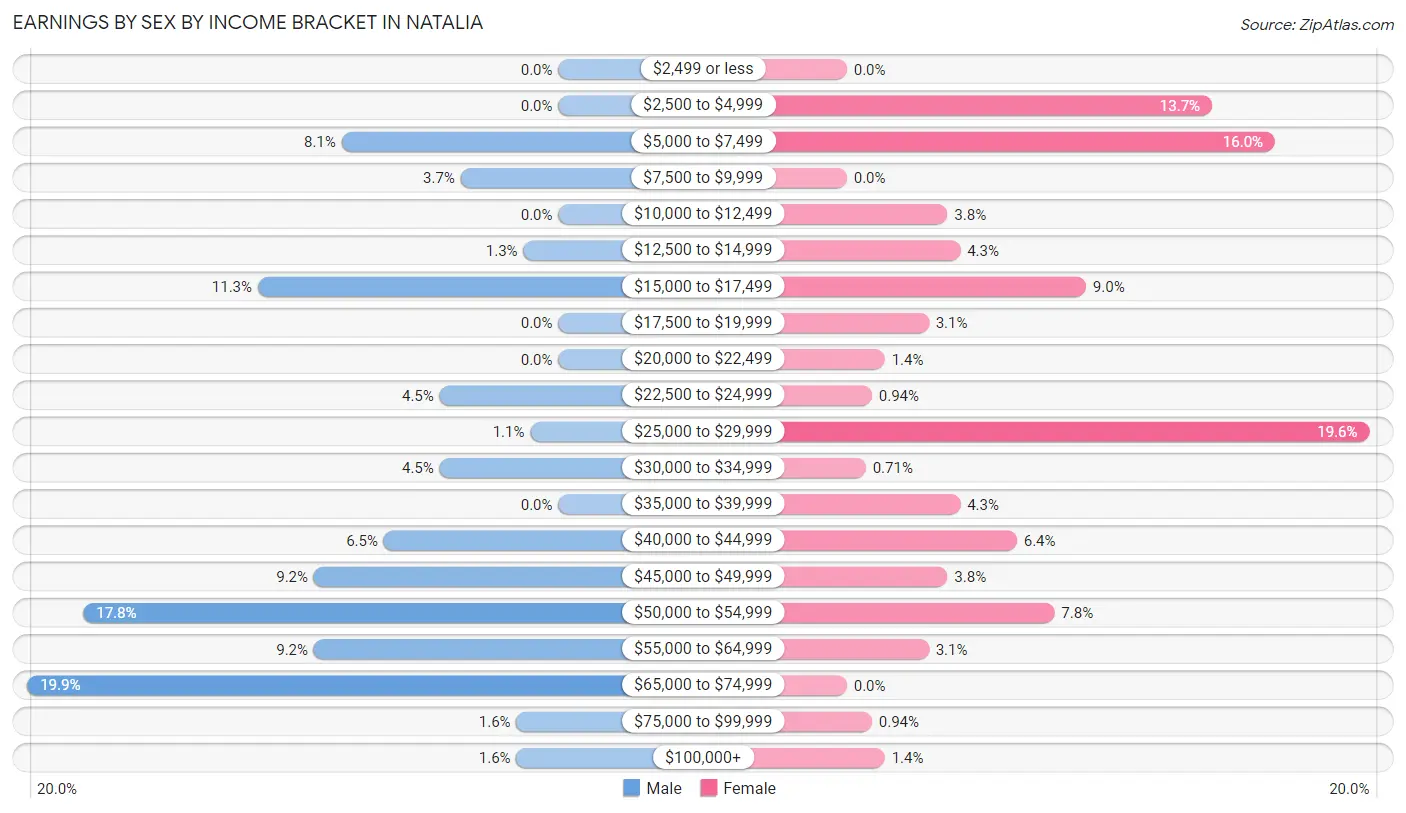 Earnings by Sex by Income Bracket in Natalia