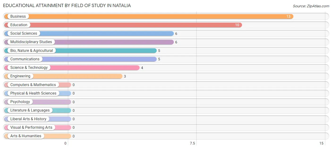 Educational Attainment by Field of Study in Natalia