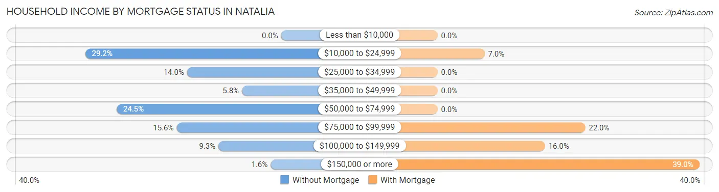 Household Income by Mortgage Status in Natalia