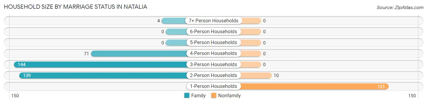 Household Size by Marriage Status in Natalia