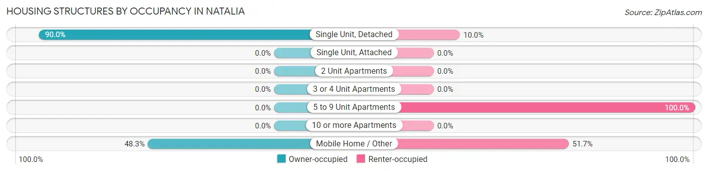 Housing Structures by Occupancy in Natalia