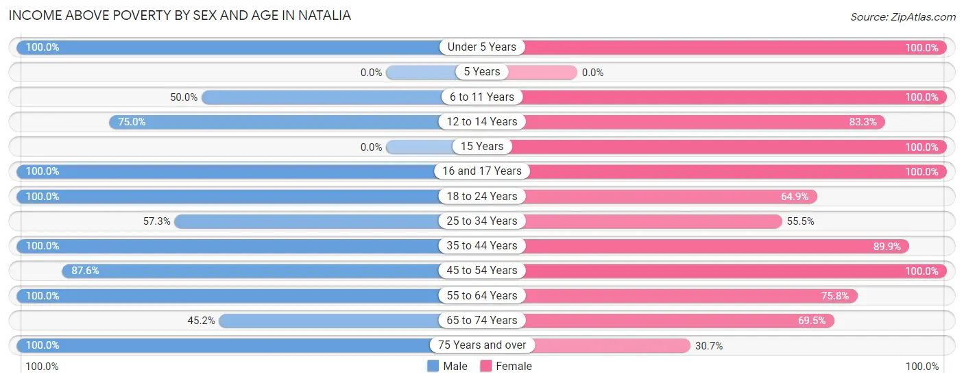 Income Above Poverty by Sex and Age in Natalia