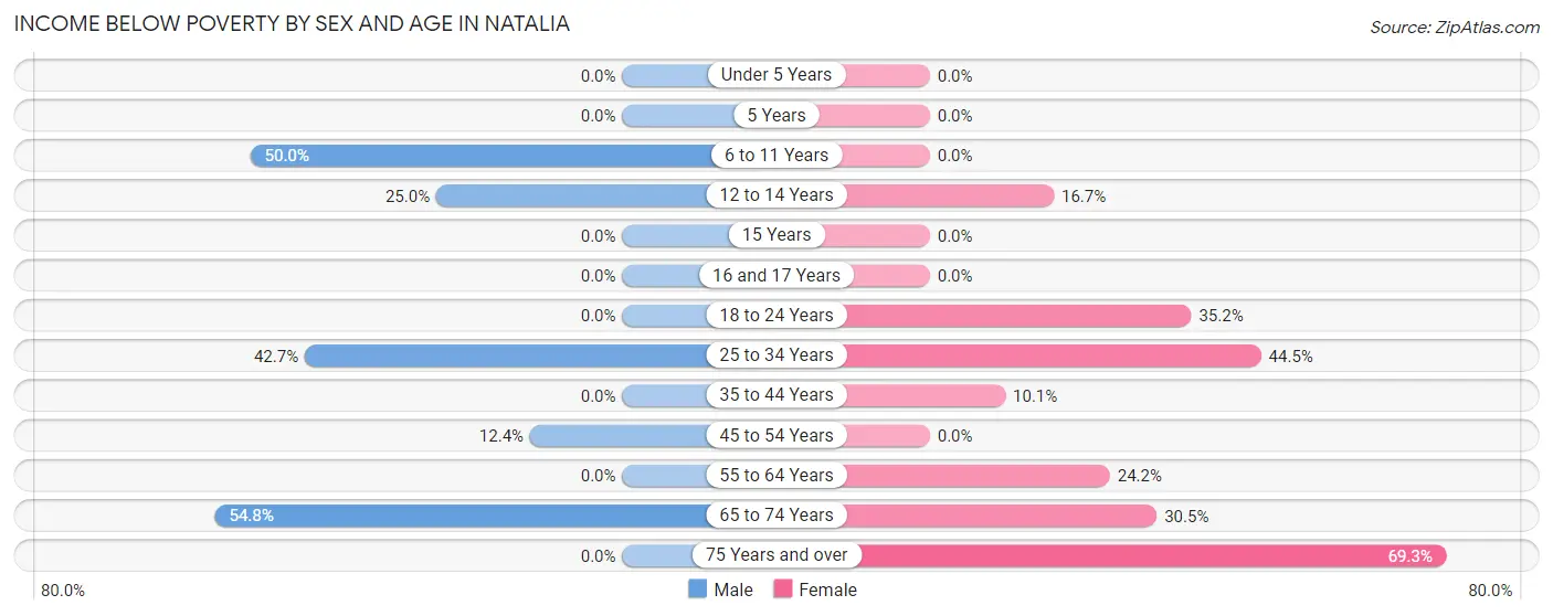 Income Below Poverty by Sex and Age in Natalia