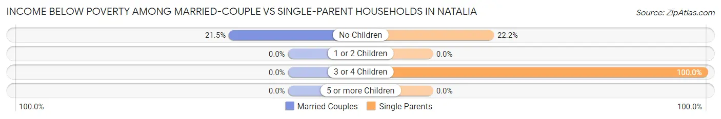 Income Below Poverty Among Married-Couple vs Single-Parent Households in Natalia