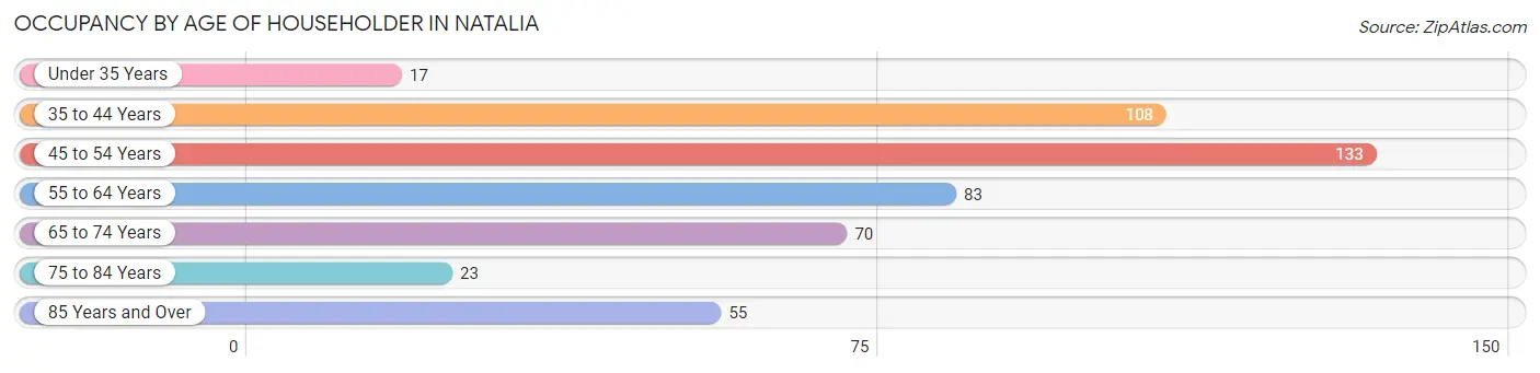 Occupancy by Age of Householder in Natalia