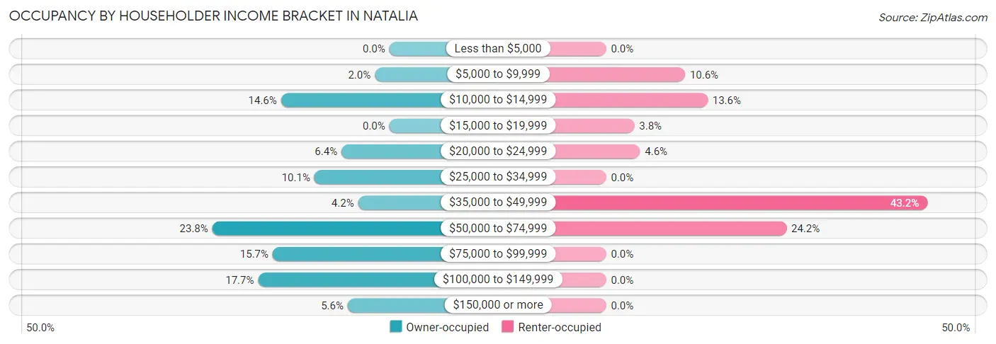 Occupancy by Householder Income Bracket in Natalia