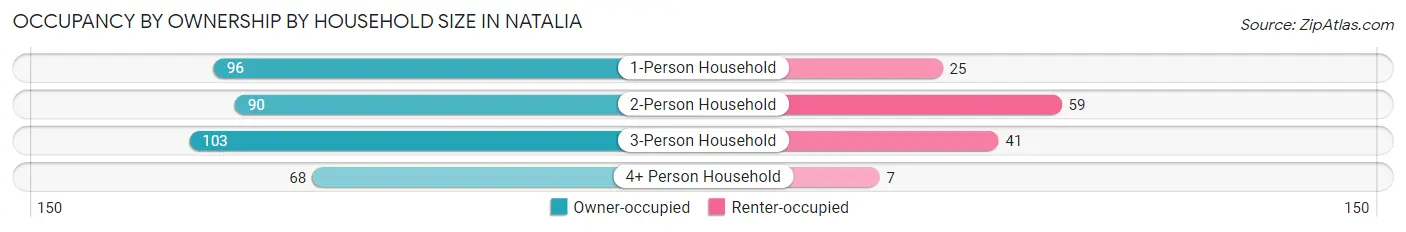 Occupancy by Ownership by Household Size in Natalia