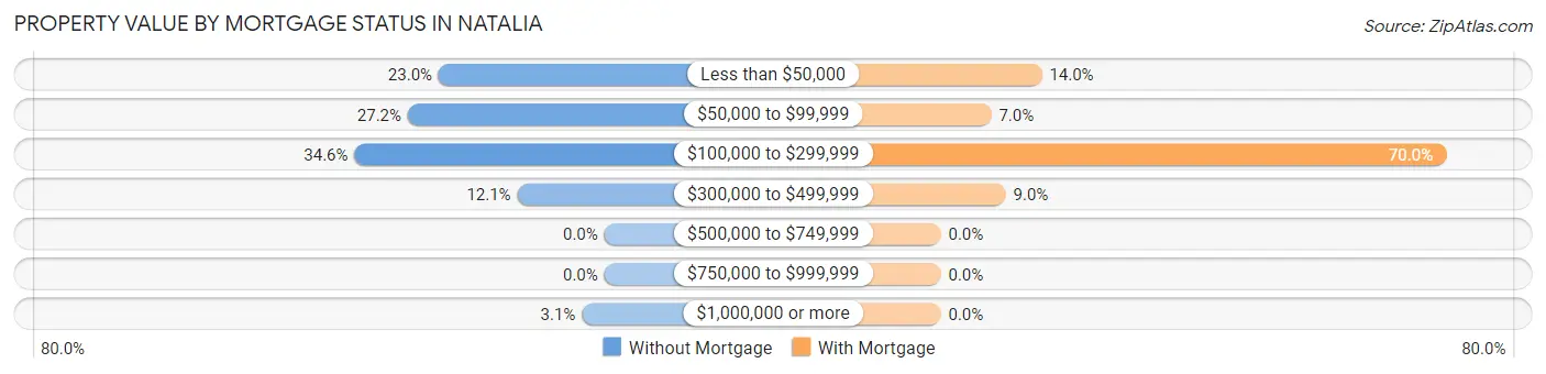 Property Value by Mortgage Status in Natalia