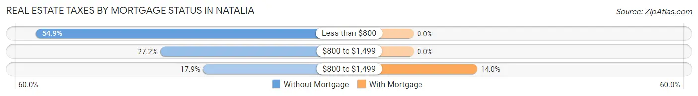 Real Estate Taxes by Mortgage Status in Natalia
