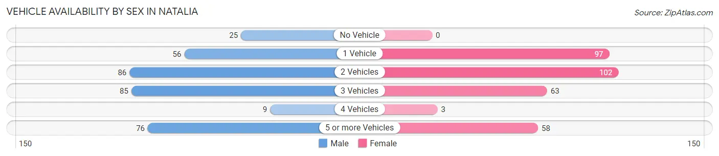 Vehicle Availability by Sex in Natalia