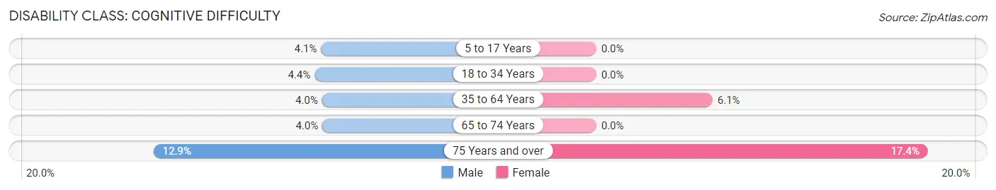 Disability in Navasota: <span>Cognitive Difficulty</span>