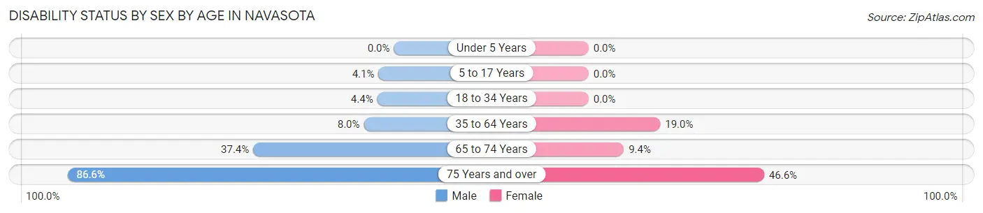 Disability Status by Sex by Age in Navasota
