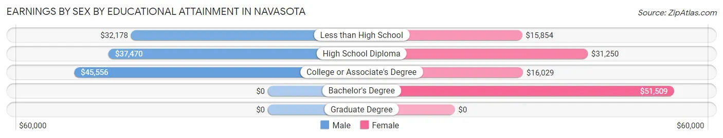 Earnings by Sex by Educational Attainment in Navasota