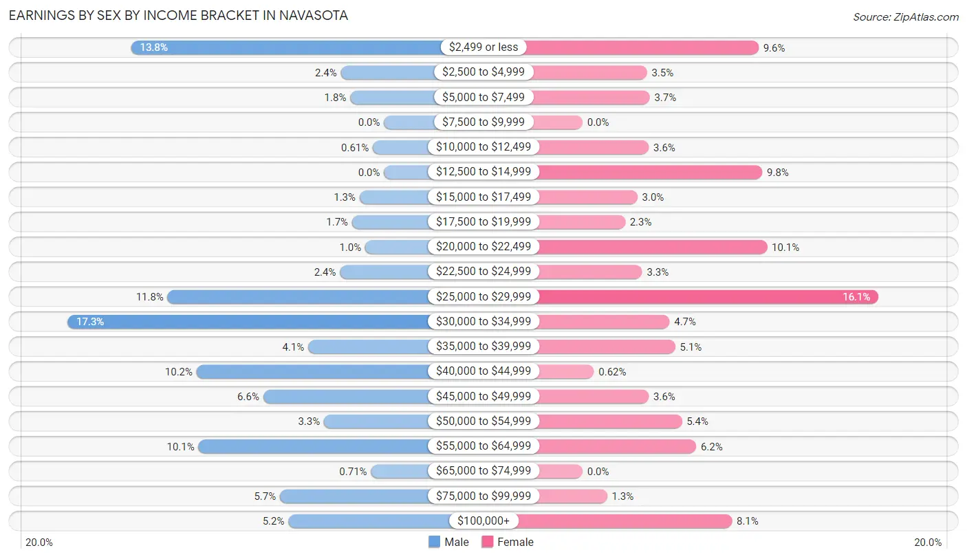 Earnings by Sex by Income Bracket in Navasota