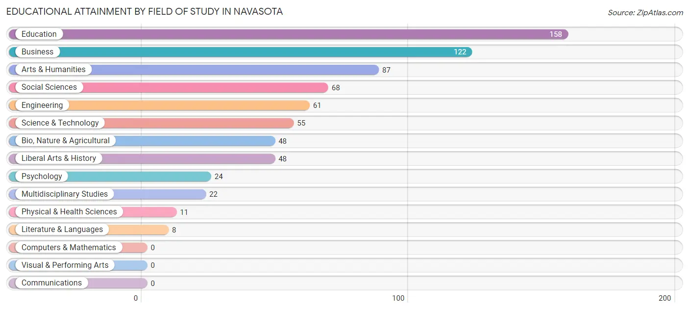 Educational Attainment by Field of Study in Navasota