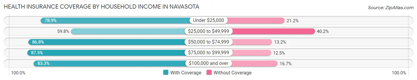 Health Insurance Coverage by Household Income in Navasota