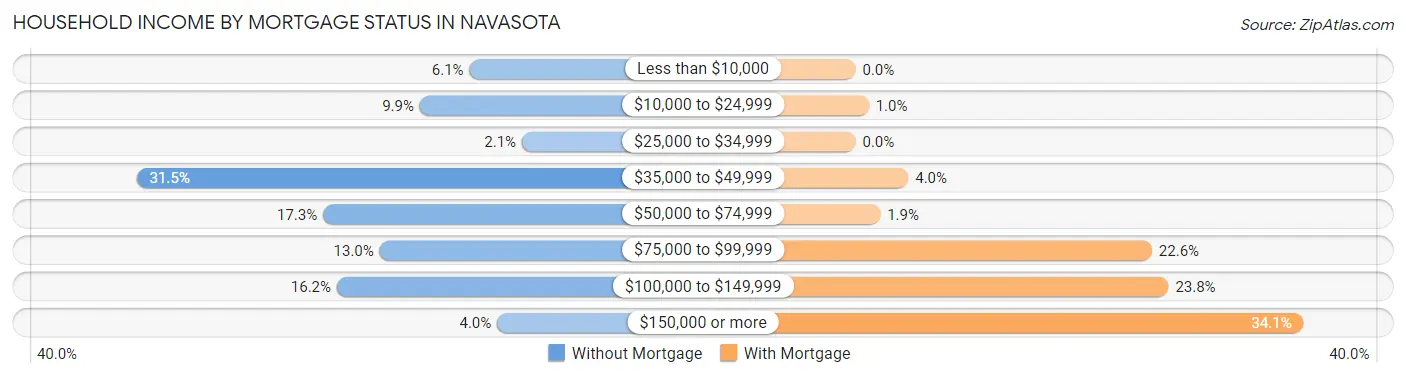 Household Income by Mortgage Status in Navasota