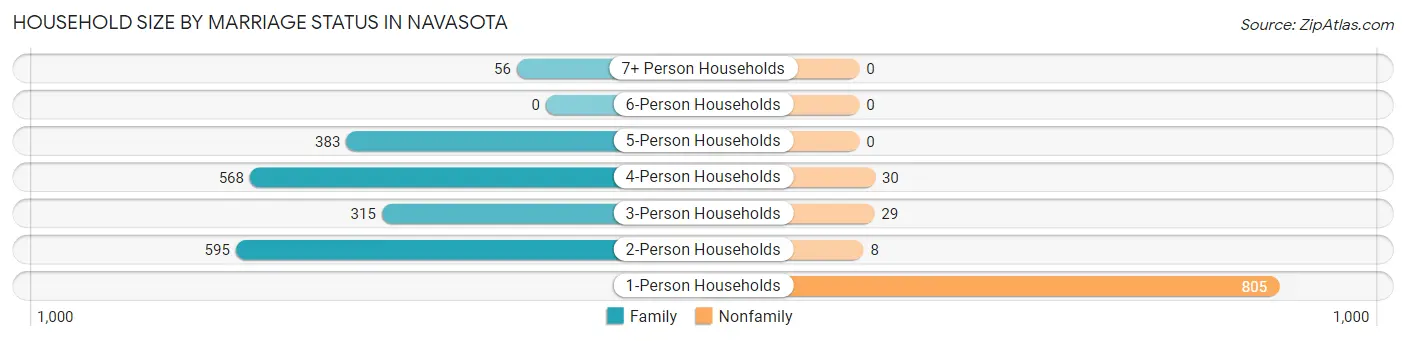 Household Size by Marriage Status in Navasota