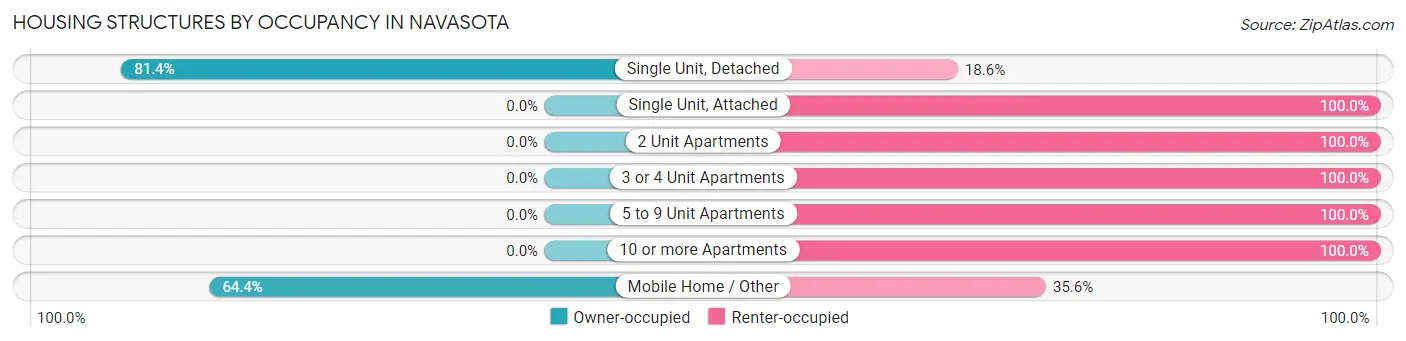 Housing Structures by Occupancy in Navasota