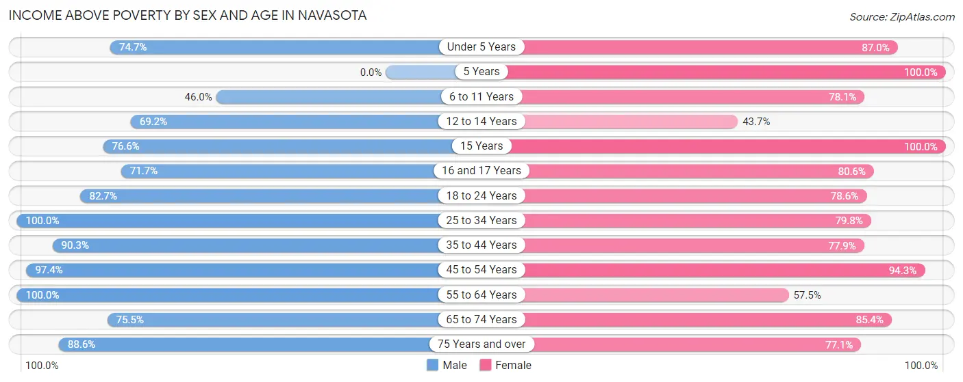 Income Above Poverty by Sex and Age in Navasota
