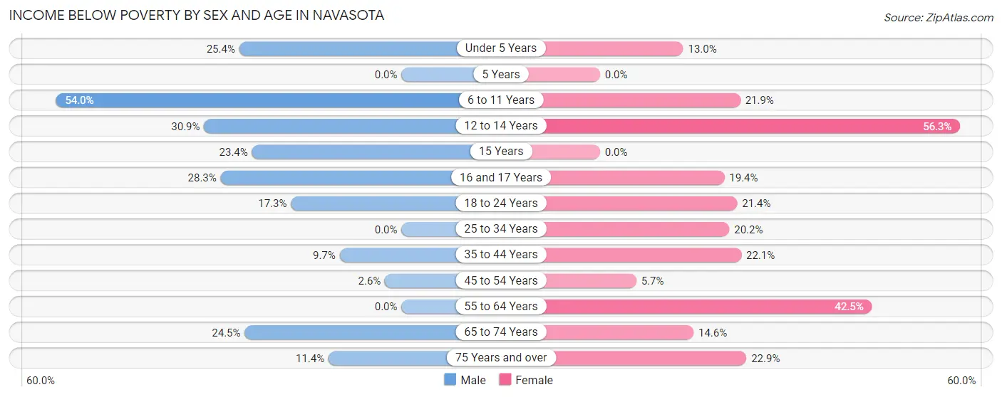 Income Below Poverty by Sex and Age in Navasota