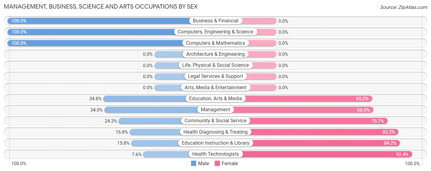 Management, Business, Science and Arts Occupations by Sex in Navasota
