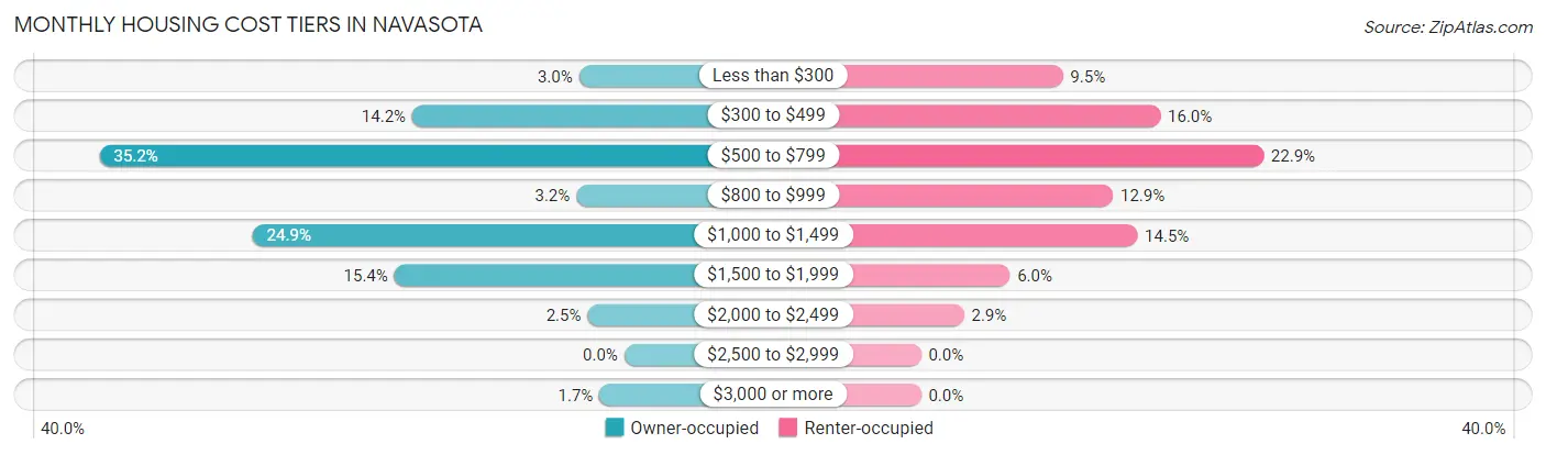 Monthly Housing Cost Tiers in Navasota