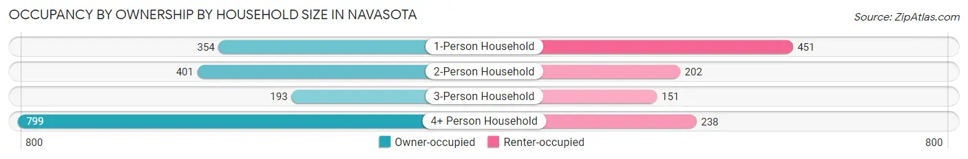Occupancy by Ownership by Household Size in Navasota