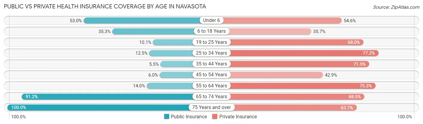 Public vs Private Health Insurance Coverage by Age in Navasota