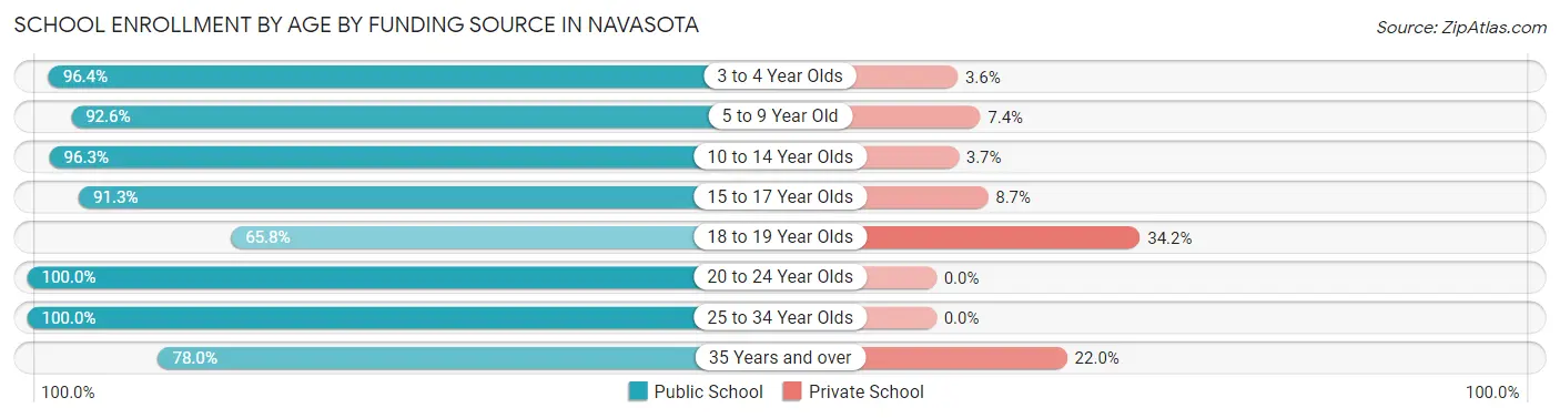 School Enrollment by Age by Funding Source in Navasota