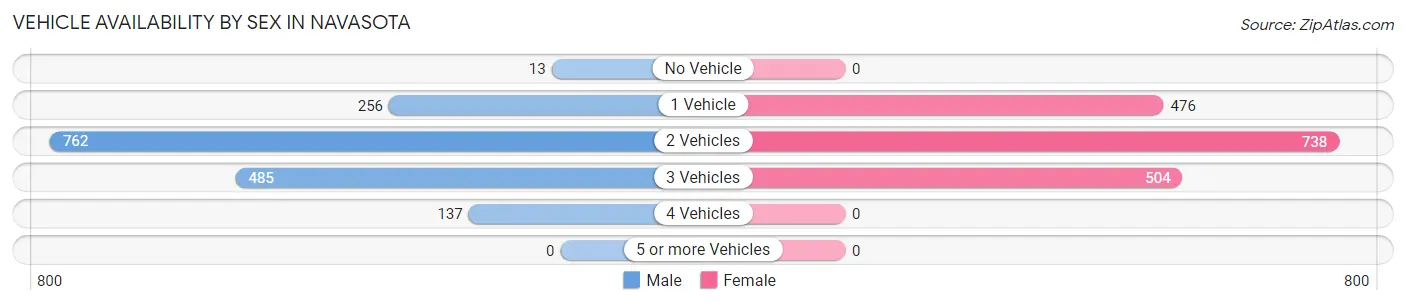 Vehicle Availability by Sex in Navasota