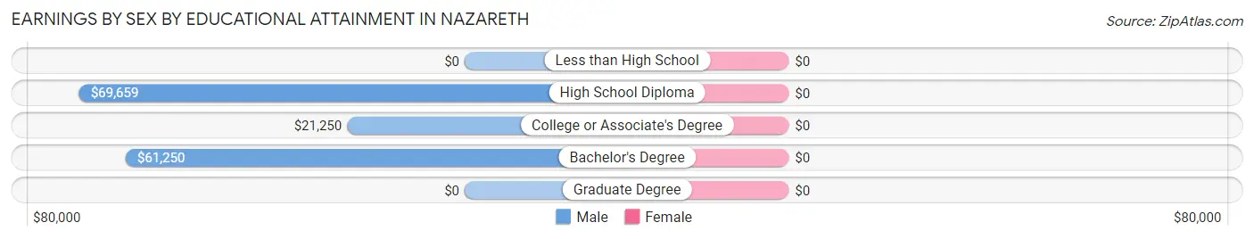 Earnings by Sex by Educational Attainment in Nazareth
