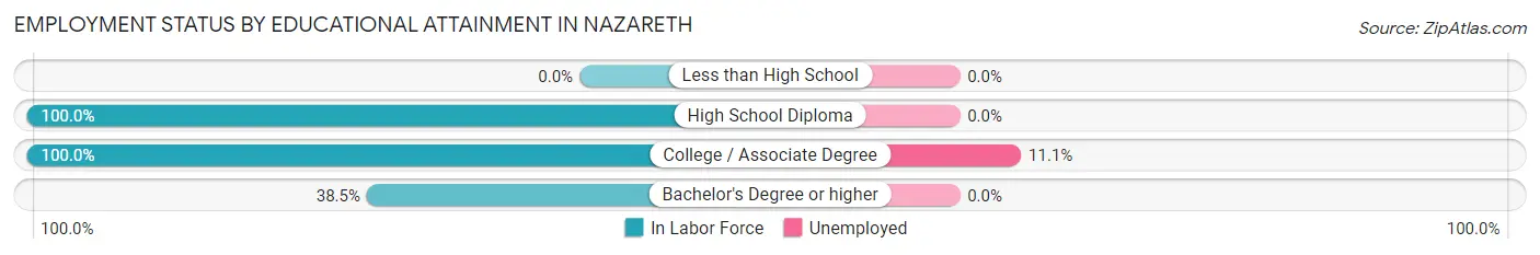 Employment Status by Educational Attainment in Nazareth