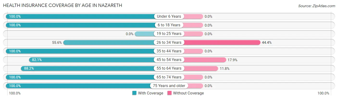 Health Insurance Coverage by Age in Nazareth