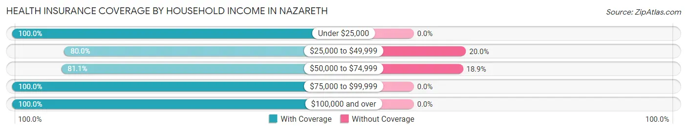 Health Insurance Coverage by Household Income in Nazareth