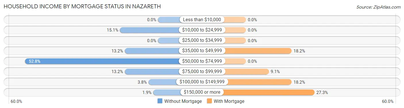 Household Income by Mortgage Status in Nazareth