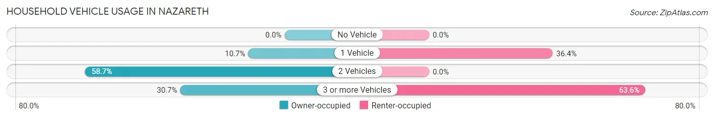 Household Vehicle Usage in Nazareth