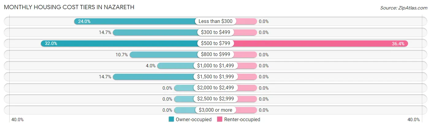 Monthly Housing Cost Tiers in Nazareth