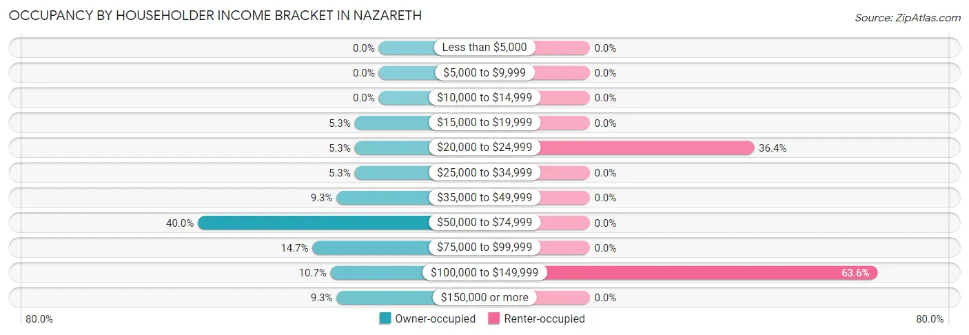 Occupancy by Householder Income Bracket in Nazareth