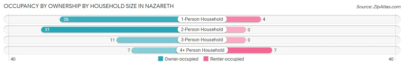 Occupancy by Ownership by Household Size in Nazareth