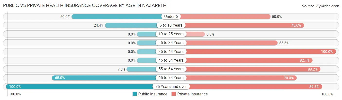 Public vs Private Health Insurance Coverage by Age in Nazareth