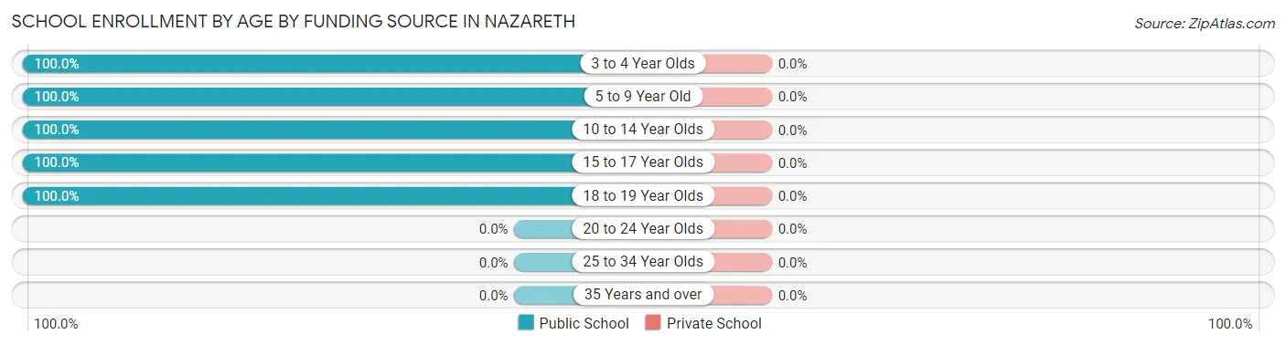 School Enrollment by Age by Funding Source in Nazareth